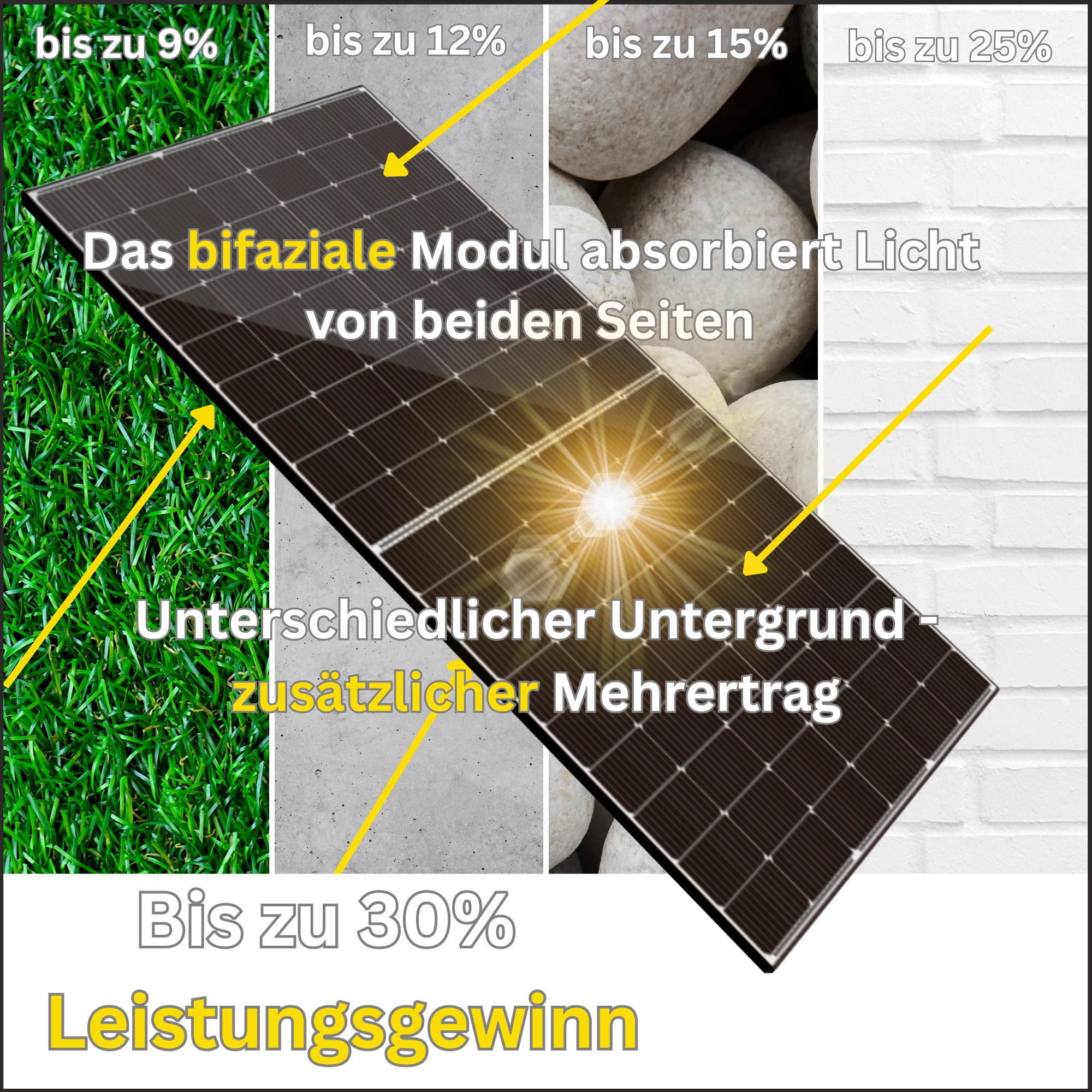 Leistungsgewinn bifaziales Modul