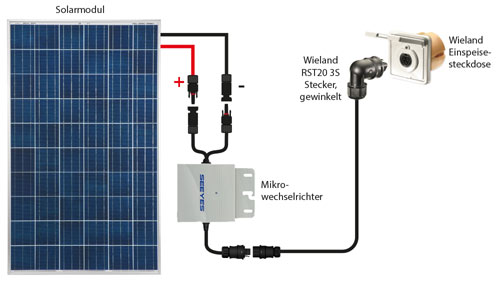 Anwendungsbeispiel Wieland RST20